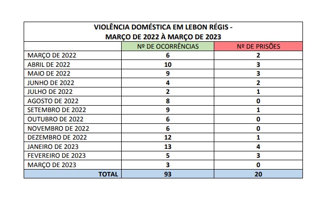 POLÍCIA MILITAR DIVULGA META DE ZERAR OCORRÊNCIAS DE VIOLÊNCIA DOMÉSTICA EM LEBON RÉGIS