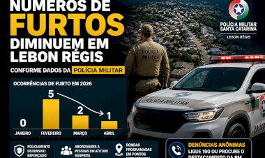 NUMEROS DE FURTOS DIMINUEM EM LEBON RÉGIS, CONFORME DADOS DA POLÍCIA MILITAR